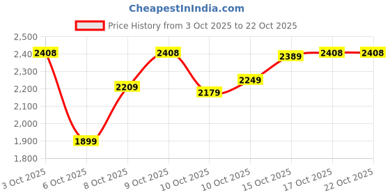 flipkart.com woodland Boots For Men woodland Price History Graph from 3 Oct 2025 to 21 Oct 2025