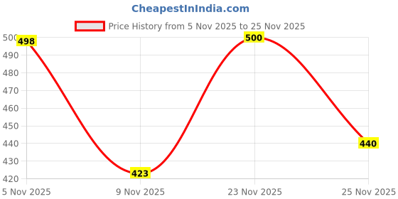 flipkart.com kriton Boots For Men kriton Price History Graph from 5 Nov 2025 to 25 Nov 2025