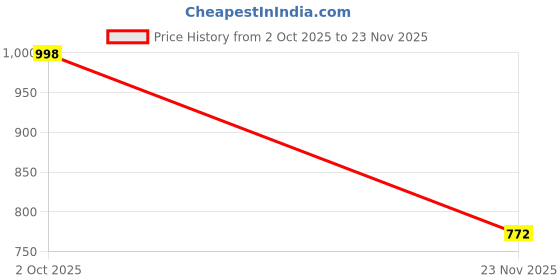 flipkart.com server Boots For Men server Price History Graph from 2 Oct 2025 to 23 Nov 2025