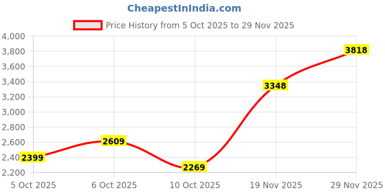 flipkart.com woodland Boots For Men woodland Price History Graph from 5 Oct 2025 to 29 Nov 2025