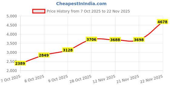 flipkart.com woodland Boots For Men woodland Price History Graph from 7 Oct 2025 to 22 Nov 2025