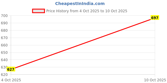 flipkart.com trotus Boots For Men trotus Price History Graph from 4 Oct 2025 to 10 Oct 2025