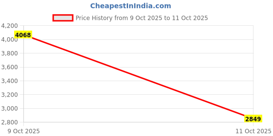 flipkart.com woodland Boots For Men woodland Price History Graph from 9 Oct 2025 to 11 Oct 2025