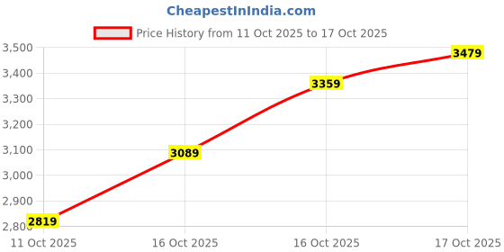 flipkart.com woodland Boots For Men woodland Price History Graph from 11 Oct 2025 to 17 Oct 2025