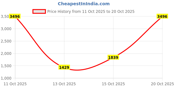 flipkart.com woodland Boots For Men woodland Price History Graph from 11 Oct 2025 to 15 Oct 2025