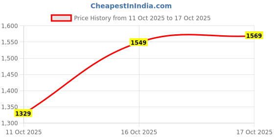 flipkart.com woodland Boots For Men woodland Price History Graph from 11 Oct 2025 to 17 Oct 2025