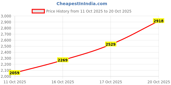 flipkart.com woodland Boots For Men woodland Price History Graph from 11 Oct 2025 to 20 Oct 2025