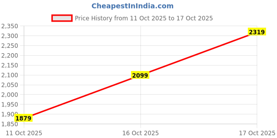 flipkart.com woodland Boots For Men woodland Price History Graph from 11 Oct 2025 to 17 Oct 2025