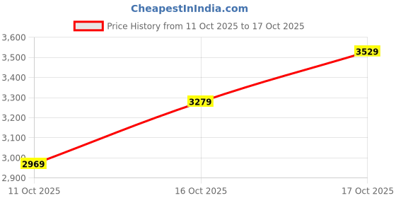 flipkart.com woodland Boots For Men woodland Price History Graph from 11 Oct 2025 to 17 Oct 2025