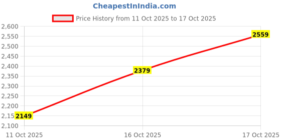 flipkart.com woodland Boots For Men woodland Price History Graph from 11 Oct 2025 to 17 Oct 2025