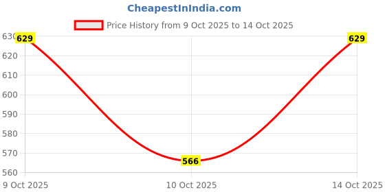 flipkart.com k' footlance Boots For Men k' footlance Price History Graph from 9 Oct 2025 to 10 Oct 2025