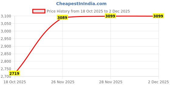 flipkart.com woodland Boots For Men woodland Price History Graph from 18 Oct 2025 to 1 Dec 2025