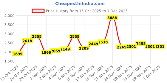 flipkart.com woodland Boots For Men woodland Price History Graph from 15 Oct 2025 to 1 Dec 2025