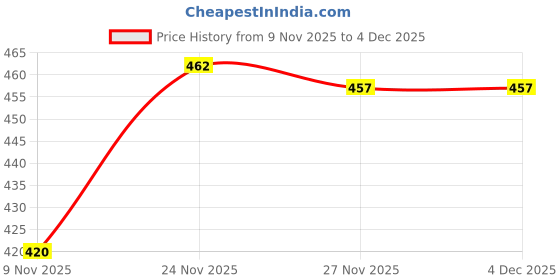 flipkart.com zsyto Boots For Men zsyto Price History Graph from 9 Nov 2025 to 4 Dec 2025