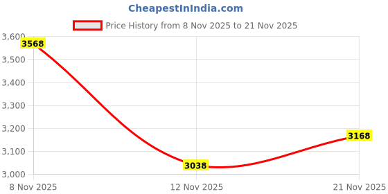 flipkart.com woodland Boots For Men woodland Price History Graph from 8 Nov 2025 to 21 Nov 2025