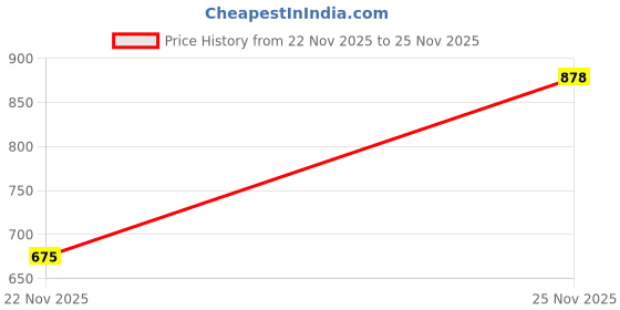 flipkart.com sir mashup Boots For Men sir mashup Price History Graph from 22 Nov 2025 to 25 Nov 2025