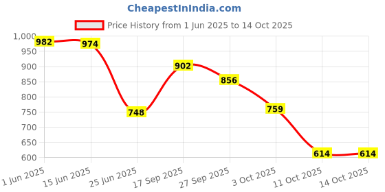 flipkart.com vellinto Boots For Men Boots For Men vellinto Price History Graph from 1 Jun 2025 to 14 Oct 2025