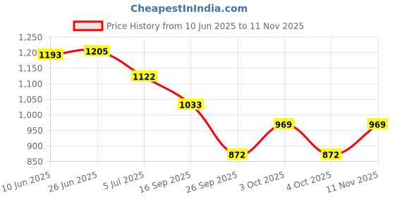 flipkart.com vincenzo Boots for Men II Leather Boots for Office & Parties & All Occasions II Zip Boots For Men vincenzo Price History Graph from 10 Jun 2025 to 11 Nov 2025