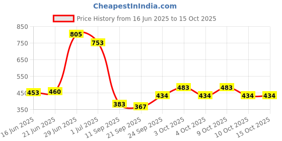flipkart.com rising wolf Boots For Mens Boots For Men rising wolf Price History Graph from 16 Jun 2025 to 15 Oct 2025