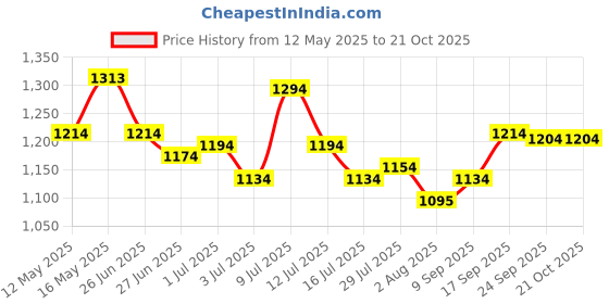 flipkart.com mochi Boots For Women mochi Price History Graph from 12 May 2025 to 21 Oct 2025
