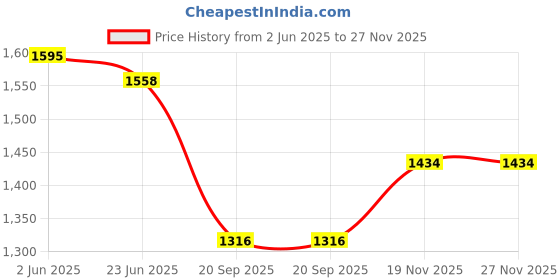 flipkart.com icebull leather Boots For Women icebull leather Price History Graph from 2 Jun 2025 to 26 Nov 2025