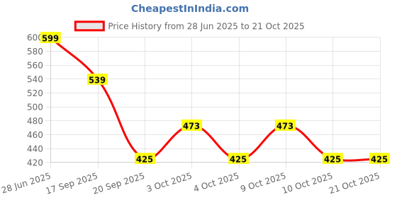 flipkart.com romds Boots For Women romds Price History Graph from 28 Jun 2025 to 21 Oct 2025
