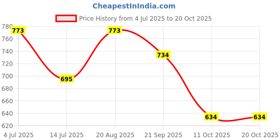 flipkart.com kinni kat Boots For Women kinni kat Price History Graph from 4 Jul 2025 to 20 Oct 2025