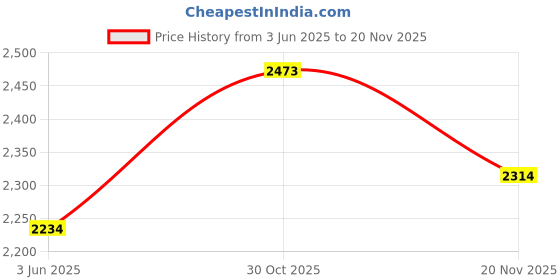 flipkart.com mochi Boots For Women mochi Price History Graph from 3 Jun 2025 to 20 Nov 2025