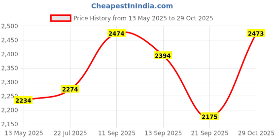 flipkart.com metro Boots For Women metro Price History Graph from 13 May 2025 to 29 Oct 2025