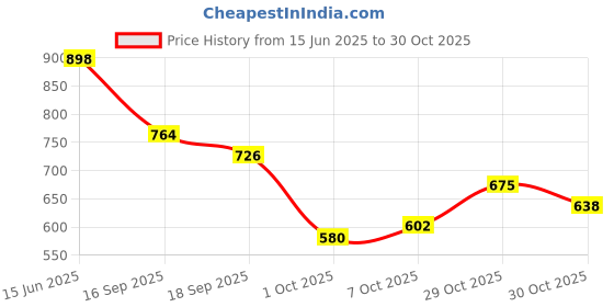 flipkart.com stylestry Boots For Women stylestry Price History Graph from 15 Jun 2025 to 29 Oct 2025