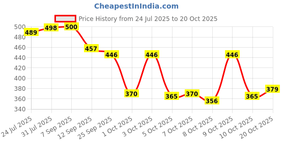 flipkart.com deals4you Boots For Women deals4you Price History Graph from 24 Jul 2025 to 20 Oct 2025