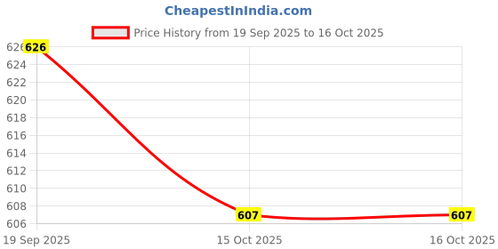 flipkart.com strasse paris Boots For Women strasse paris Price History Graph from 19 Sep 2025 to 15 Oct 2025