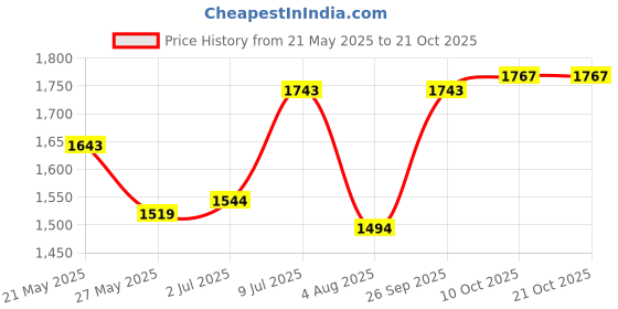 flipkart.com mochi Boots For Women mochi Price History Graph from 21 May 2025 to 20 Oct 2025