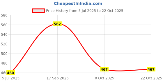 flipkart.com klaur melbourne Boots For Women klaur melbourne Price History Graph from 5 Jul 2025 to 22 Oct 2025