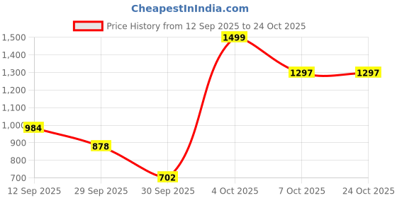 flipkart.com el paso Boots For Women el paso Price History Graph from 12 Sep 2025 to 22 Oct 2025
