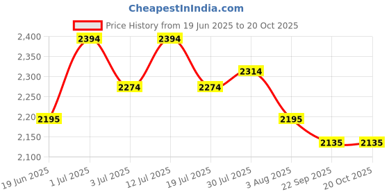 flipkart.com metro Boots For Women metro Price History Graph from 19 Jun 2025 to 20 Oct 2025