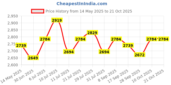 flipkart.com metro Boots For Women metro Price History Graph from 14 May 2025 to 20 Oct 2025