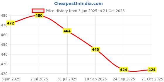 flipkart.com romds Boots For Women romds Price History Graph from 3 Jun 2025 to 21 Oct 2025