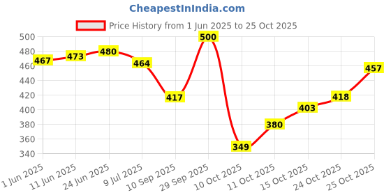 flipkart.com layasa Boots For Women layasa Price History Graph from 1 Jun 2025 to 25 Oct 2025