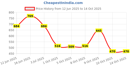 flipkart.com strasse paris Boots For Women strasse paris Price History Graph from 12 Jun 2025 to 14 Oct 2025