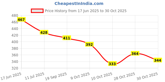 flipkart.com longwalk Boots For Women longwalk Price History Graph from 17 Jun 2025 to 30 Oct 2025