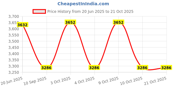 flipkart.com miniprice Boots For Women miniprice Price History Graph from 20 Jun 2025 to 20 Oct 2025