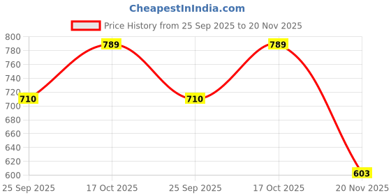 flipkart.com selfiee Boots For Women selfiee Price History Graph from 25 Sep 2025 to 20 Nov 2025