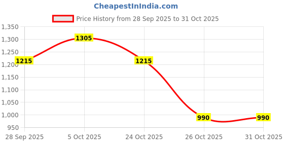 flipkart.com roadster Boots For Women roadster Price History Graph from 28 Sep 2025 to 30 Oct 2025