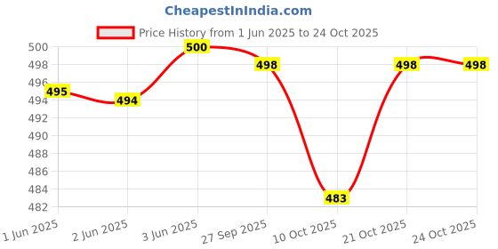 flipkart.com krafter feet Boots For Women krafter feet Price History Graph from 1 Jun 2025 to 22 Oct 2025
