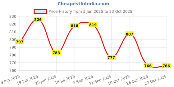 flipkart.com froh feet Boots For Women froh feet Price History Graph from 3 Jun 2025 to 22 Oct 2025