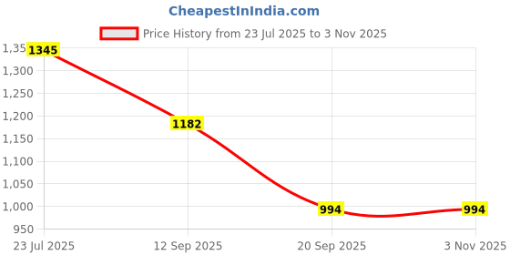 flipkart.com stylestry Boots For Women stylestry Price History Graph from 23 Jul 2025 to 3 Nov 2025