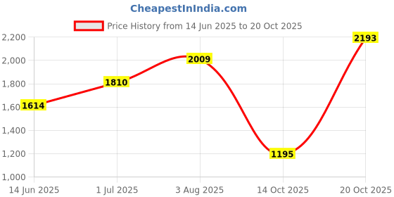 flipkart.com catwalk Boots For Women catwalk Price History Graph from 14 Jun 2025 to 20 Oct 2025