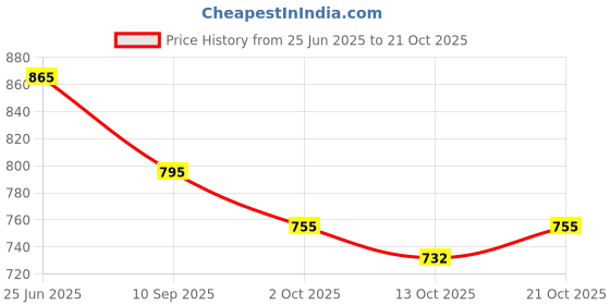 flipkart.com stylestry Boots For Women stylestry Price History Graph from 25 Jun 2025 to 21 Oct 2025