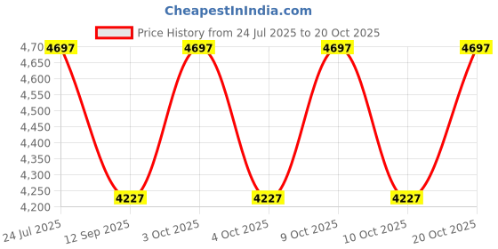 flipkart.com miniprice Boots For Women miniprice Price History Graph from 24 Jul 2025 to 20 Oct 2025